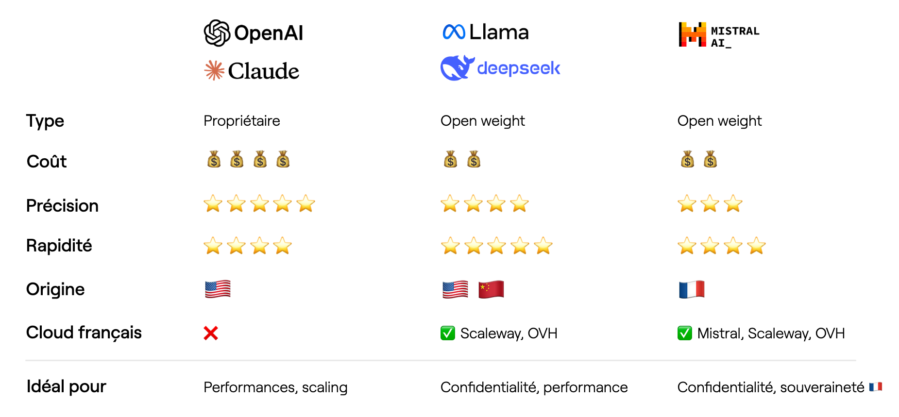 Exemples de choix de LLM