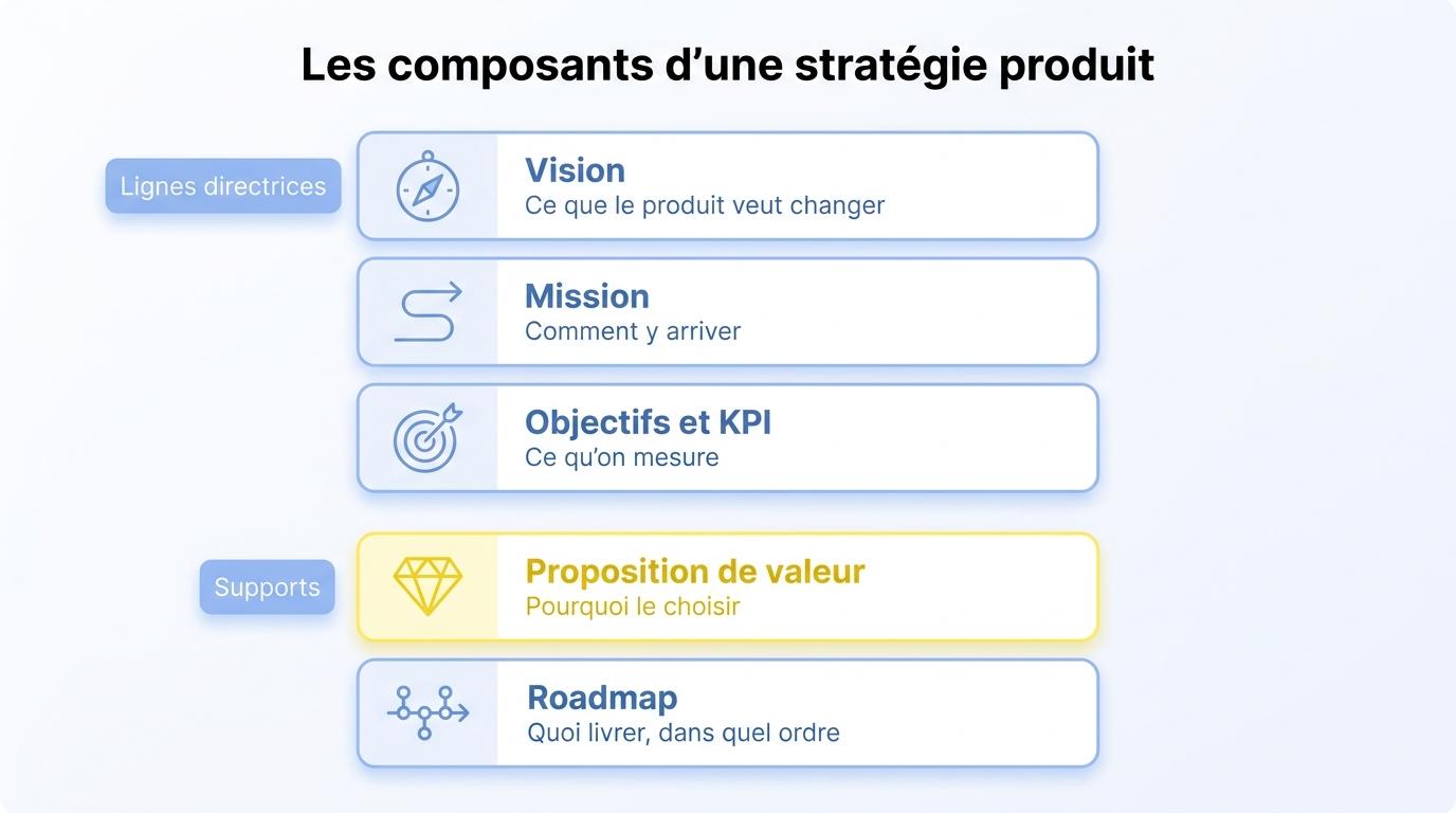 Les composants d’une stratégie produit : vision, mission, objectifs, KPI, proposition de valeur et roadmap
