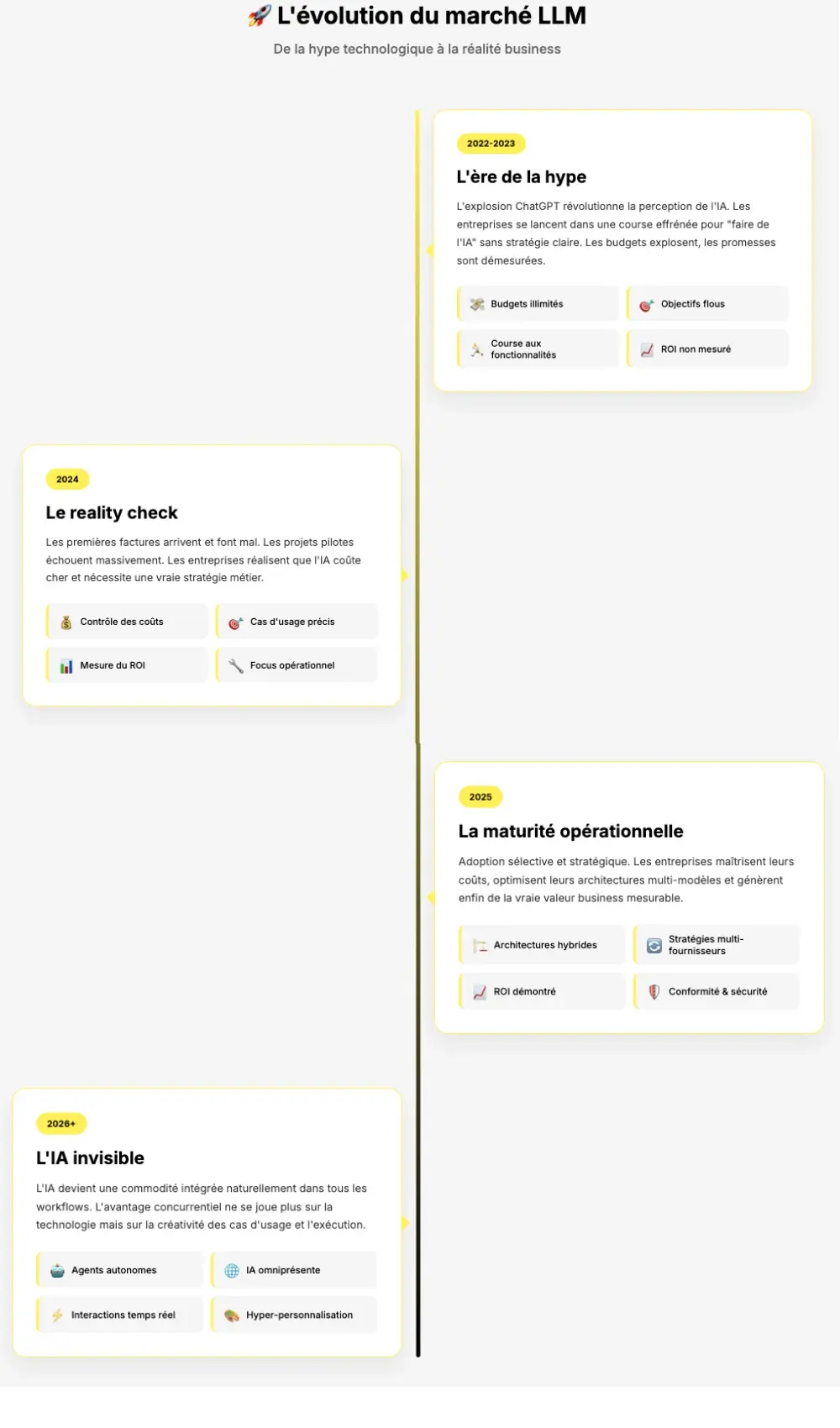 évolution marché llm