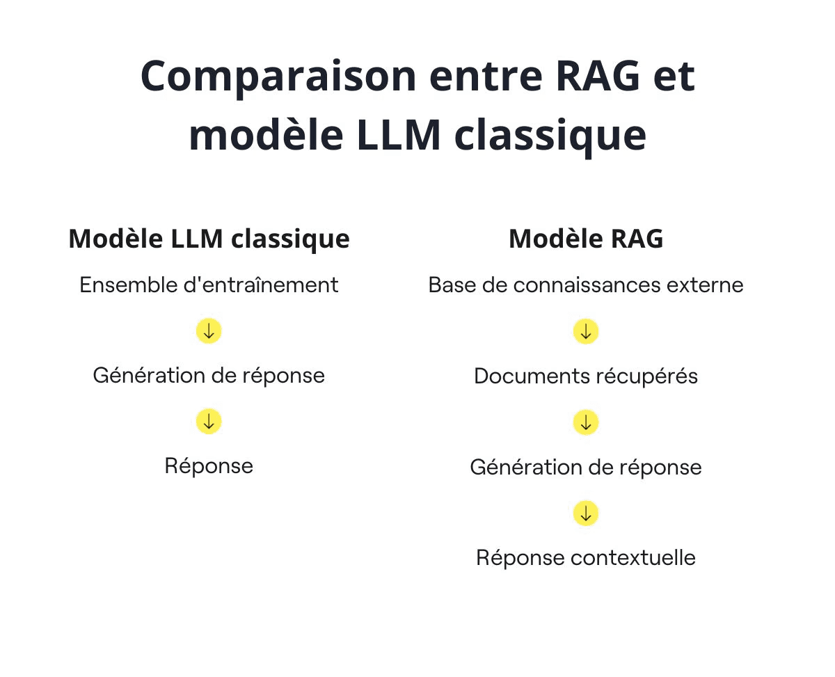 Comparaison RAG et LLM