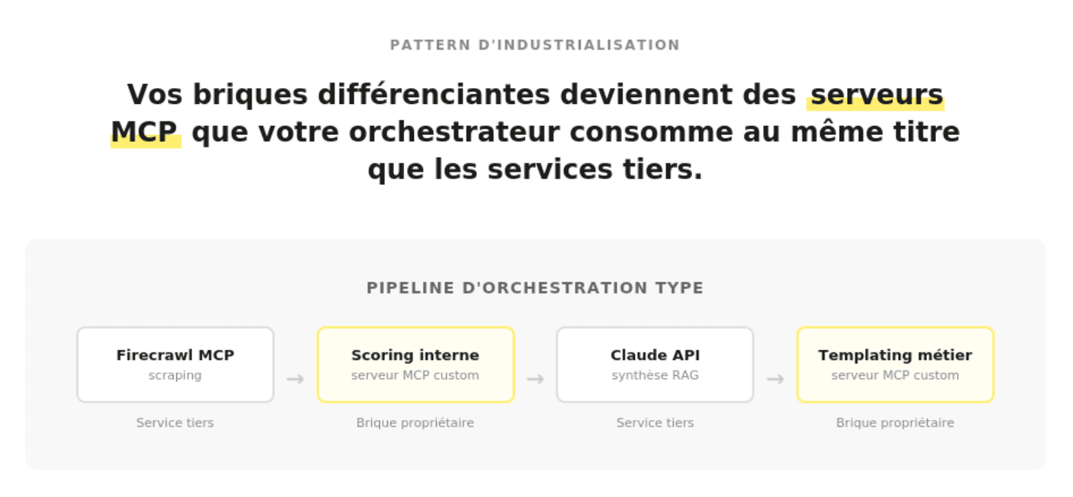 Pattern d'industrialisation mcp