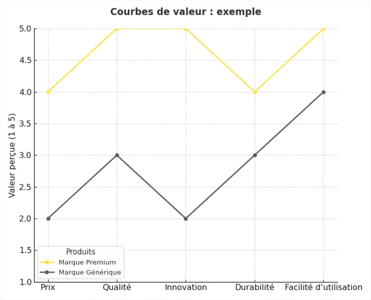 courbe valeur produit