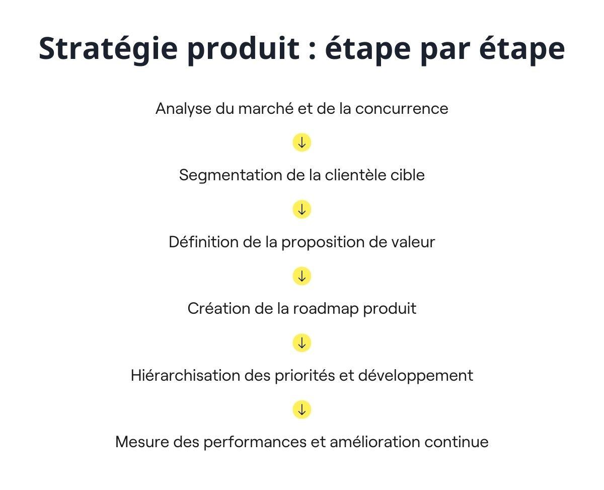 Étapes stratégie produit