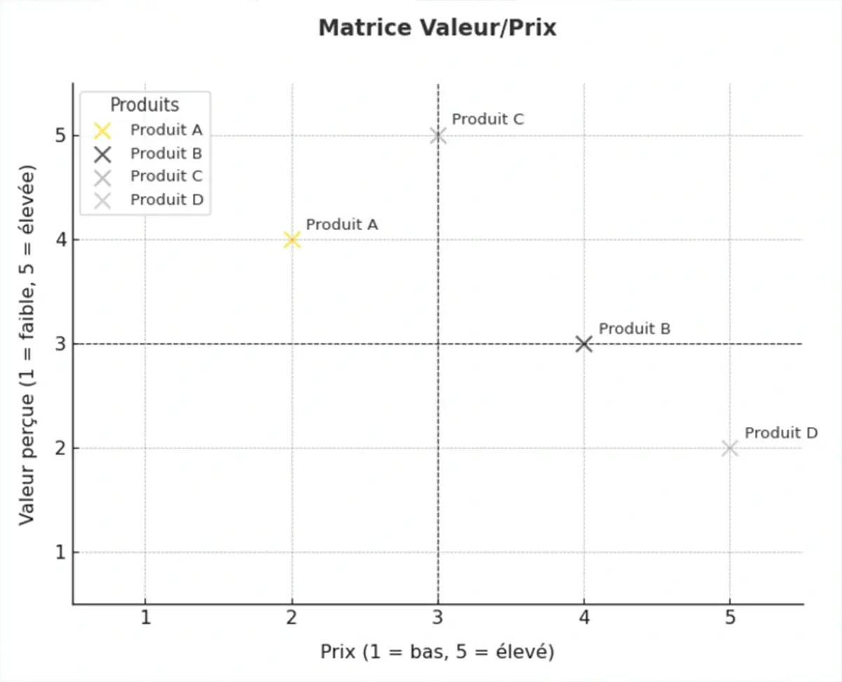 matrice valeur produit